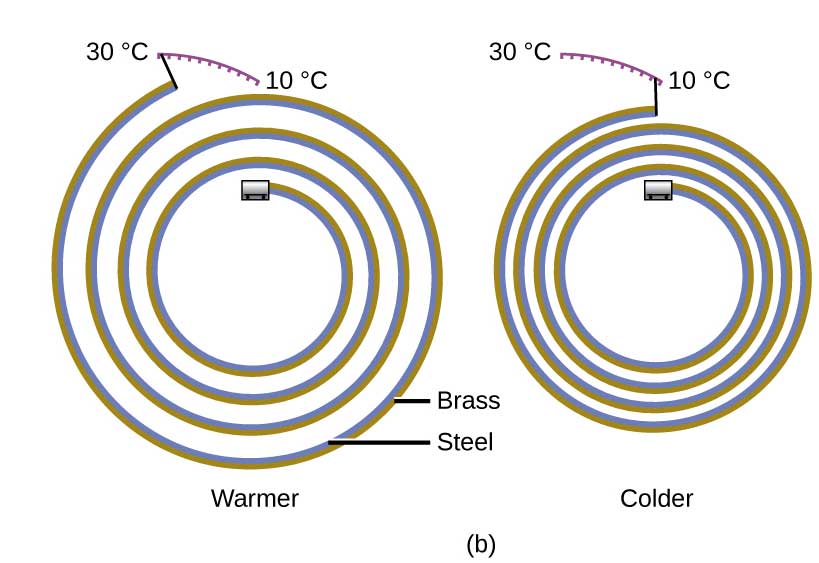 Bimetallic-coil thermometer design