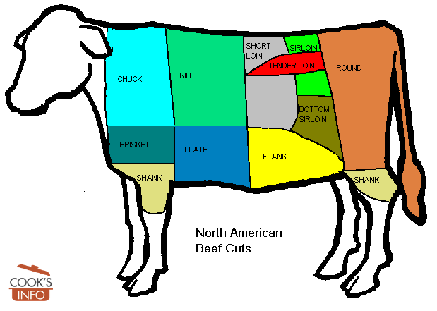 North American Beef Cuts Chart