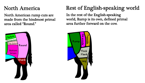 North American vs British Rump Cuts